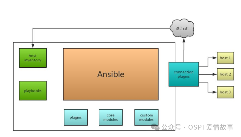 Introduction to Ansible: Fundamentals of Linux Automation