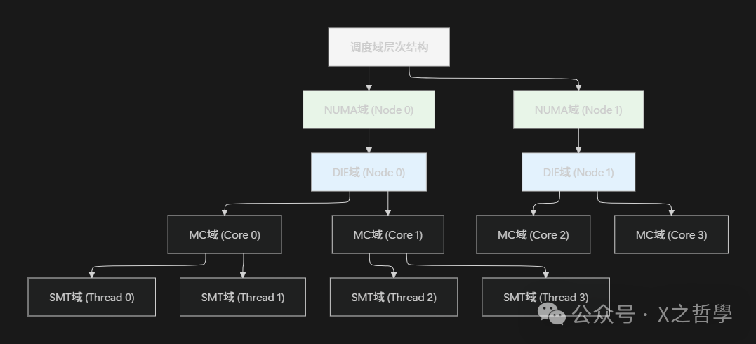 In-Depth Analysis of Linux NUMA Systems: From Principles to Practice