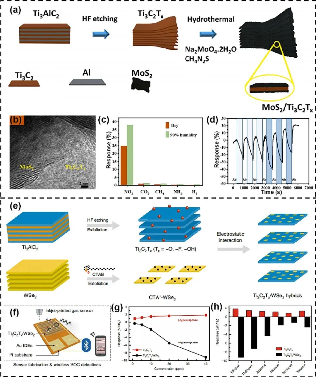 Yuhua Wang, Xifei Li et al. Review: New Frontiers of Gas Sensors - Key MXene Composites