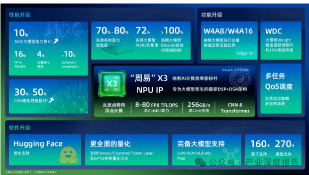 Arm Technology Launches Next-Generation NPU IP 'Zhouyi' X3 with Single Cluster FP8 AI Performance of 8-80 TFLOPS