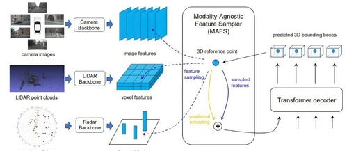 Introduction to Multi-Sensor Fusion Technology