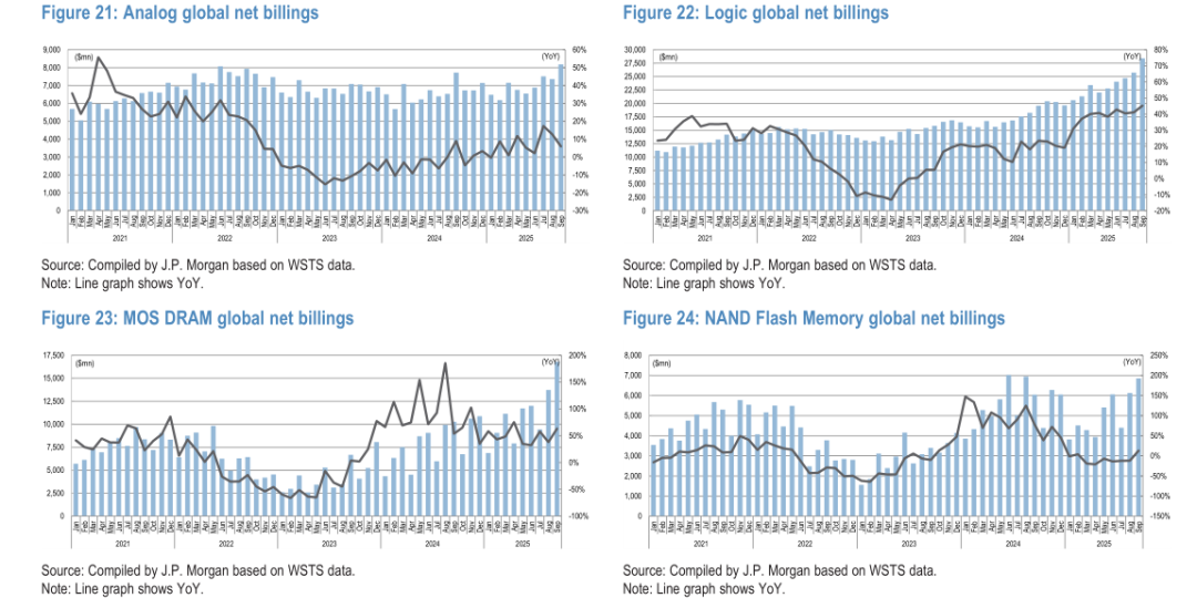 Analysis of Semiconductor Market Trends: End Demand, Wafer Expansion, and Equipment Opportunities