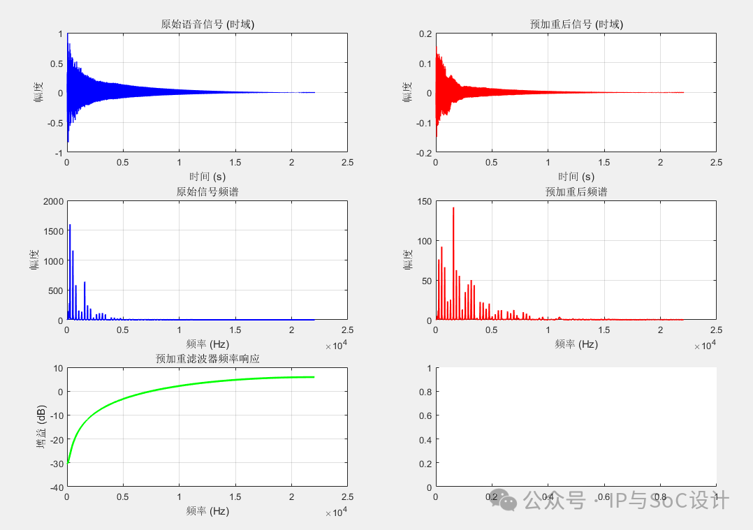 Implementation of Audio Pre-emphasis Filter Using FPGA