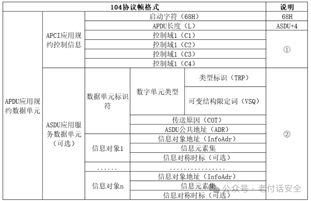 Fundamentals of Industrial Control Systems: Common Industrial Protocols for Power Systems IEC104 and IEC61850 (Part 1)