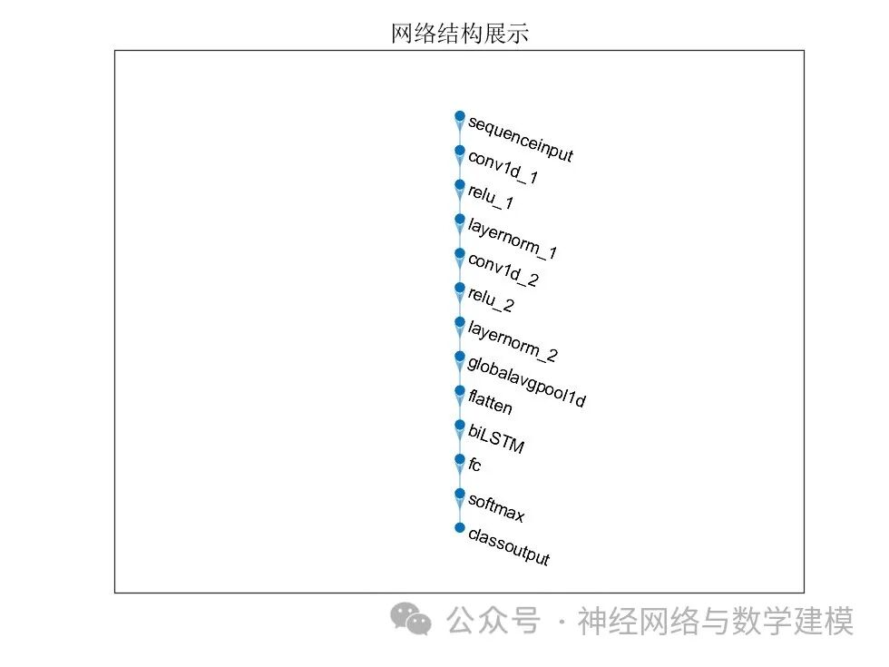 Multi-Input Classification Based on CNN-Bi_LSTM (Convolutional Neural Network - Bidirectional Long Short-Term Memory Network) in Matlab