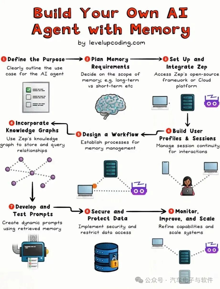 Implementation Path of AI Agents in Smart Cockpits