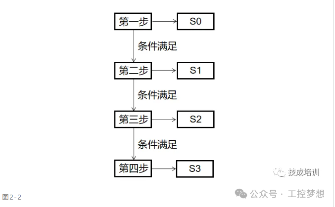 Mitsubishi PLC Programming Examples and Techniques (Material Handling Cart Control Program Design)