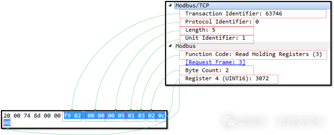 Understanding Common Industrial Protocol Families: MODBUS
