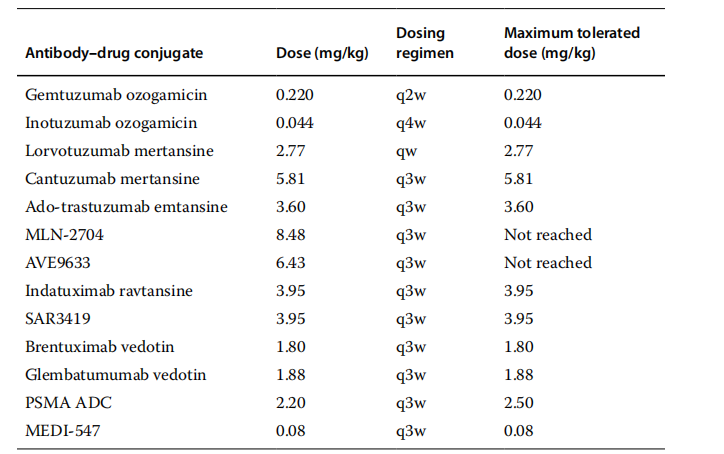 Clinical Development Strategies for Antibody-Drug Conjugates (ADCs)
