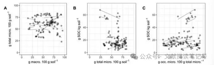 SOC Accumulation Informed by Soil Fractionation Method of Six