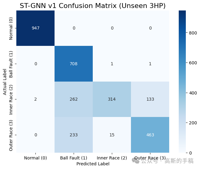 Fault Diagnosis of Rotating Machinery Based on Spatio-Temporal Graph Neural Networks and Multi-Sensor Feature Fusion (Python)