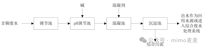 Treatment Process of Wastewater from Printed Circuit Boards
