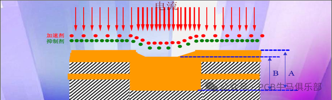 Introduction to the Basics of the Plating Process in PCB/HDI Manufacturing (Part 3)