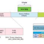 BLE Bluetooth Advertising Packet Format and Parsing