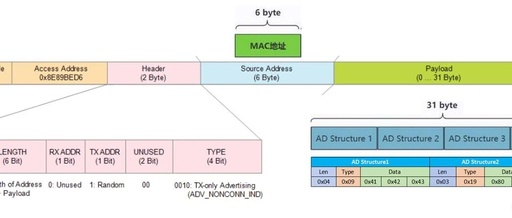 BLE Bluetooth Advertising Packet Format and Parsing