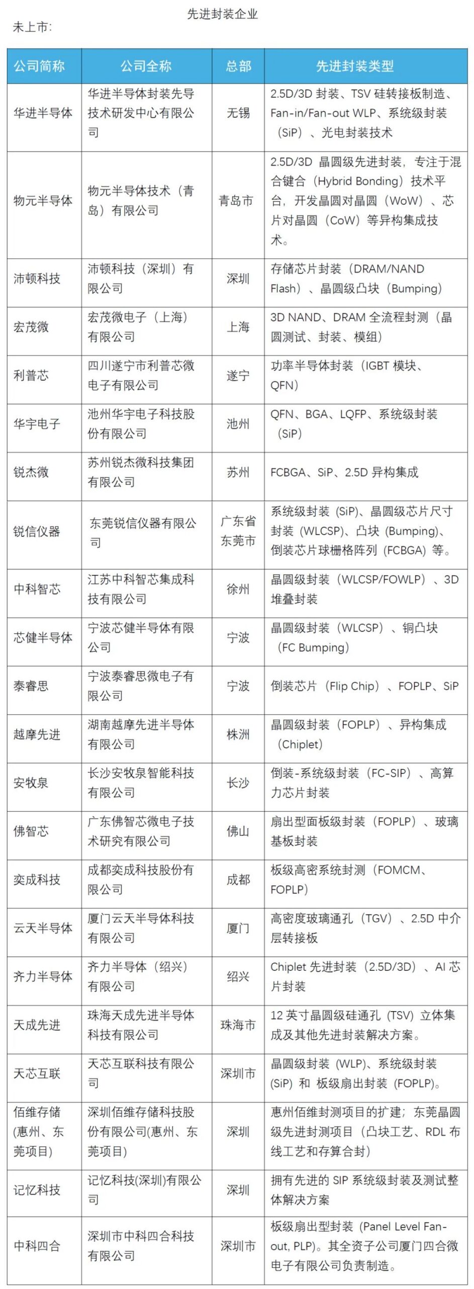 Analysis of the Competitiveness of Domestic Advanced Packaging and Chip Testing Manufacturers in H1 2025 and Potential Unlisted Companies