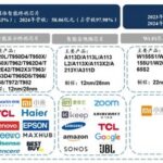 Research on Upstream Suppliers of Consumer Electronics: A Leader in the SoC System-on-Chip Segment for Audio and Video - Amlogic