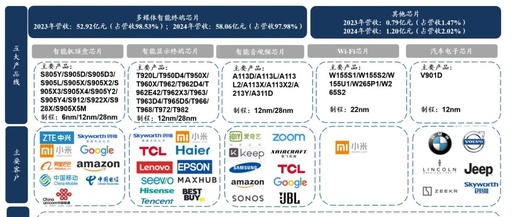 Research on Upstream Suppliers of Consumer Electronics: A Leader in the SoC System-on-Chip Segment for Audio and Video - Amlogic