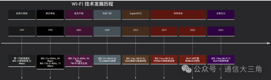 An Overview of the Development History of Wi-Fi and the Differences Between Various Wi-Fi Standards
