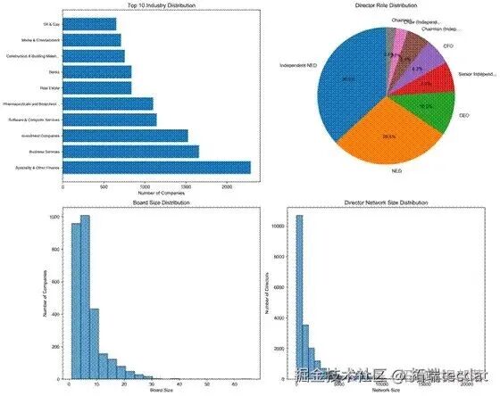 Social Network Analysis of Company Directors and Cross-Industry Network Bridge Identification Using Python | Code and Data Included