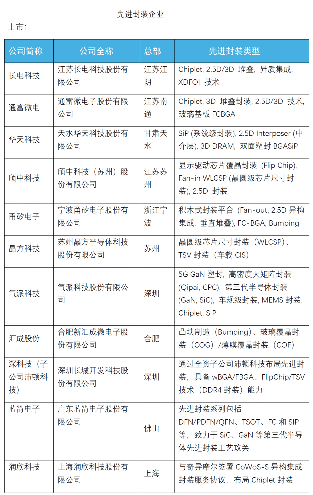 Analysis of the Competitiveness of Domestic Advanced Packaging and Chip Testing Manufacturers in H1 2025 and Potential Unlisted Companies