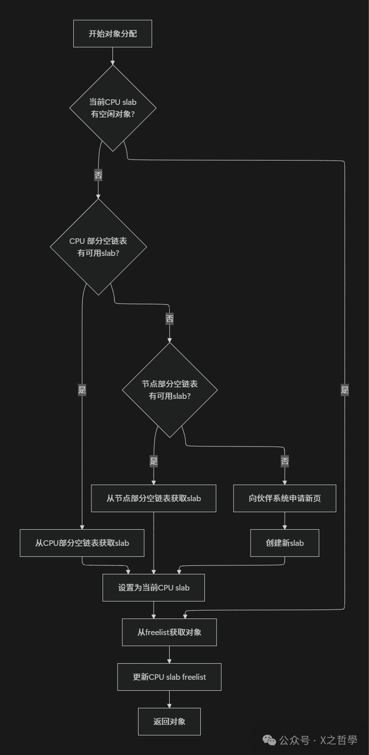 In-Depth Analysis of the Linux Slab Allocator: From Principles to Practice