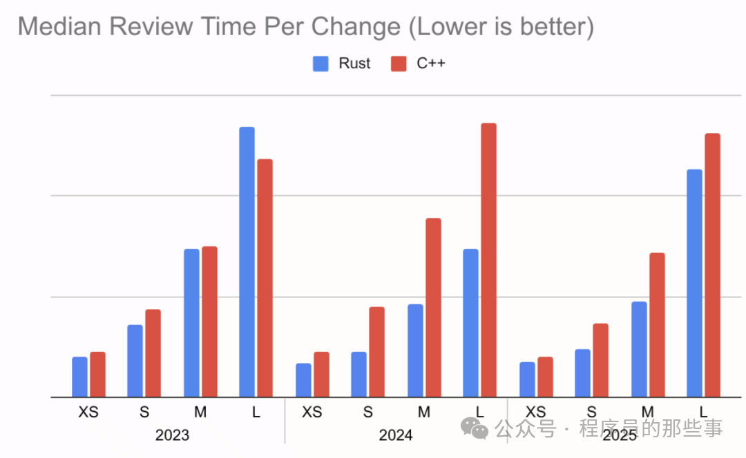 Google's Real-World Testing Shows Rust Reduces Android Memory Vulnerability Rate by 1000 Times Compared to C/C++!