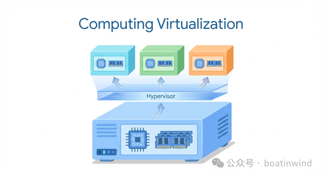 Understanding Computing Virtualization