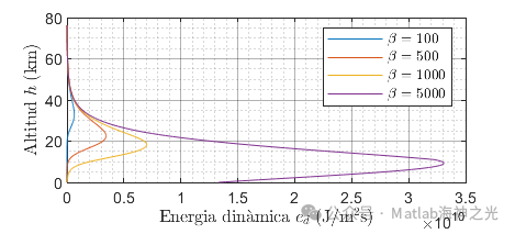 Research on Atmospheric Reentry of Ballistic Capsules and Lift Vehicles Based on MATLAB (Including MATLAB Source Code)
