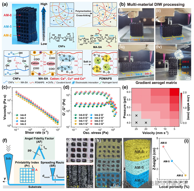 Research Update: AM Multi-Material 3D Printing of Gradient Aerogels Achieves Solar-Driven Simultaneous Recovery of Water and Salt