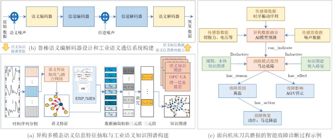 Zhang Mingqiang's Team | Integration of Intelligent Perception, Transmission, and Control in Industrial IoT: Key Technologies and Future Prospects