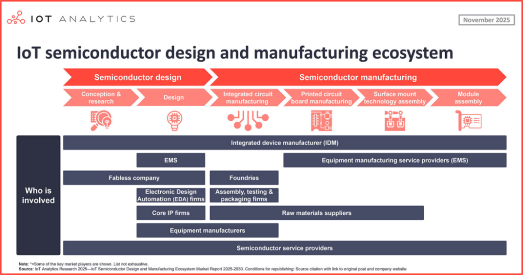 Six Major Predictions for the IoT Semiconductor Industry in 2026