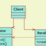 Application of the Iterator Pattern in C Language (Including 5 Source Code Examples + Analysis of Linux Kernel Instances)