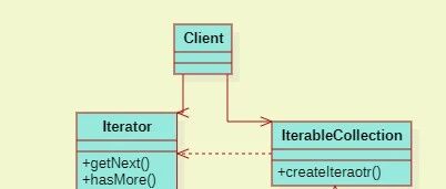 Application of the Iterator Pattern in C Language (Including 5 Source Code Examples + Analysis of Linux Kernel Instances)