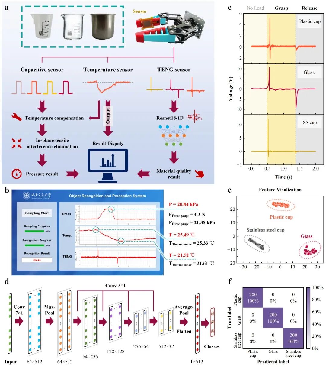 A Multifunctional Flexible Tactile Sensor: Simultaneously Recognizing Pressure, Temperature, and Material
