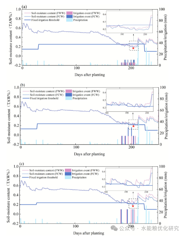 An Integrated Meteorological Adaptive Simulation-Optimization Framework for Real-Time Irrigation Scheduling Considering Perfect Weather Forecasts