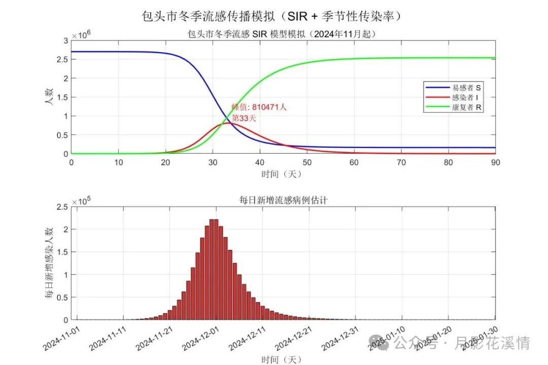 MATLAB Simulation of Winter Influenza Spread