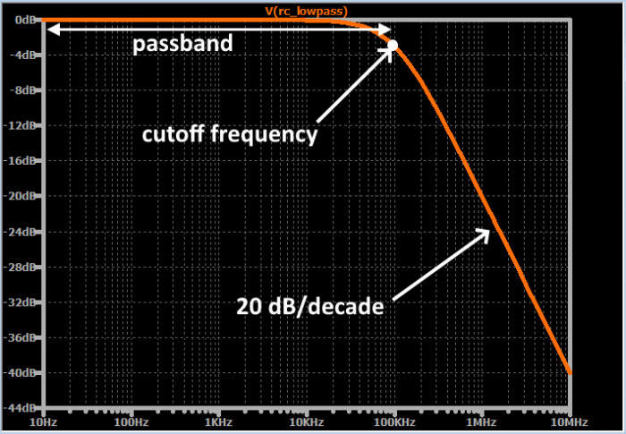 Filter Design in Embedded Development