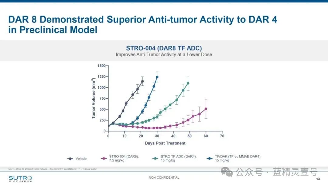 Sutro R&D Day: Next Generation ADC
