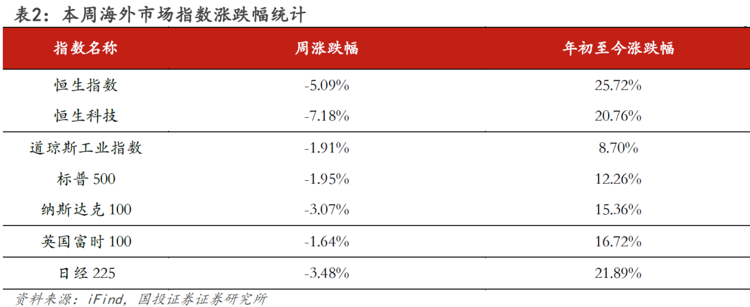 Weekly Insights from Guotou Securities: Highlights of Google Gemini 3 and Nano Banana Pro