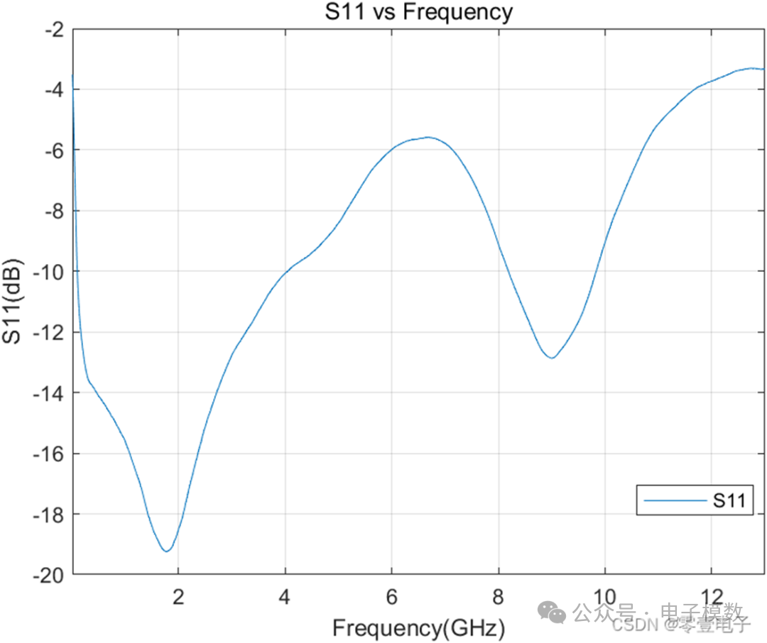 Extracting S-Parameter Data from Files in Matlab and Plotting