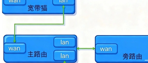 Exploring a Low-Cost Network Optimization Tool: NEO3 and R2S Bypass Router Configuration Guide Based on OpenWrt