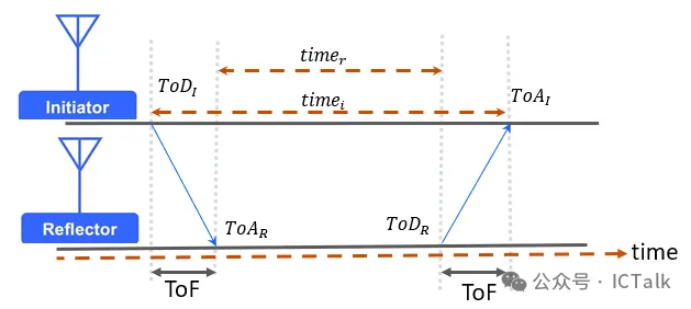BLE Channel Sounding (Part II)
