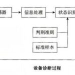Device Diagnostic Process