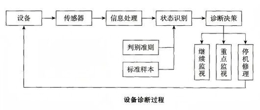 Device Diagnostic Process
