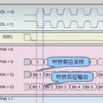 Using SPI IP Core