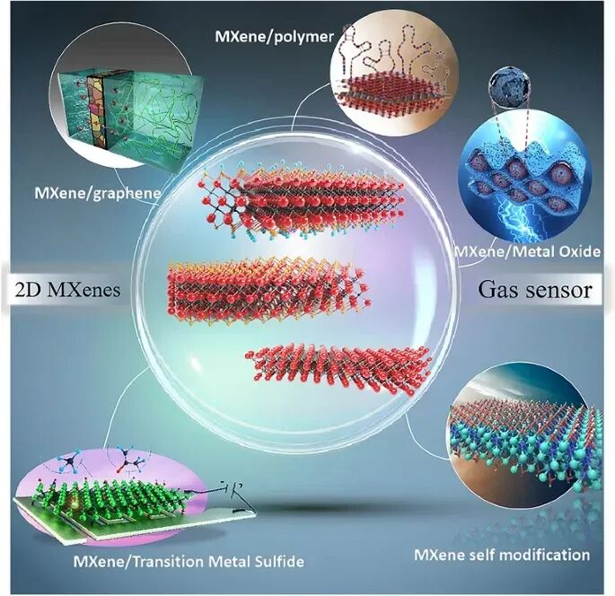 Yuhua Wang, Xifei Li et al. Review: New Frontiers of Gas Sensors - Key MXene Composites