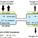 Understanding NOx Sensors