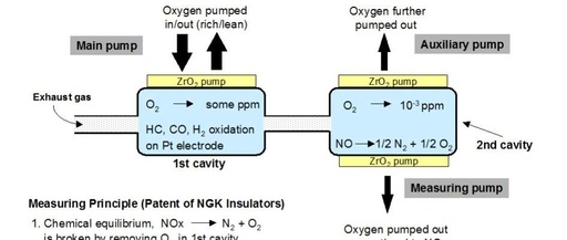 Understanding NOx Sensors