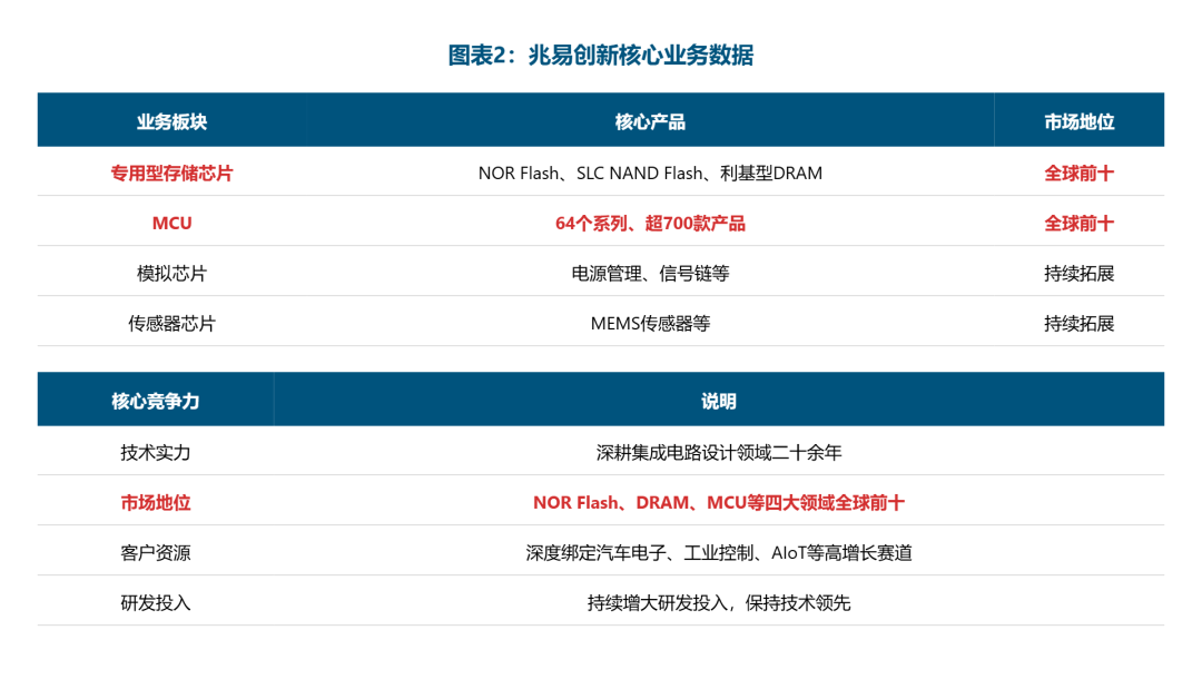 GigaDevice Ranks Among the Top Ten Globally in NOR Flash and Other Four Fields, Producing Over 700 MCU Products; Chairman Zhu Yiming's Pre-Tax Compensation Last Year Totaled 4.7279 Million Yuan